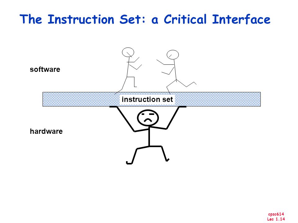 cpsc614 Lec 1.14 The Instruction Set: a Critical Interface instruction set software hardware