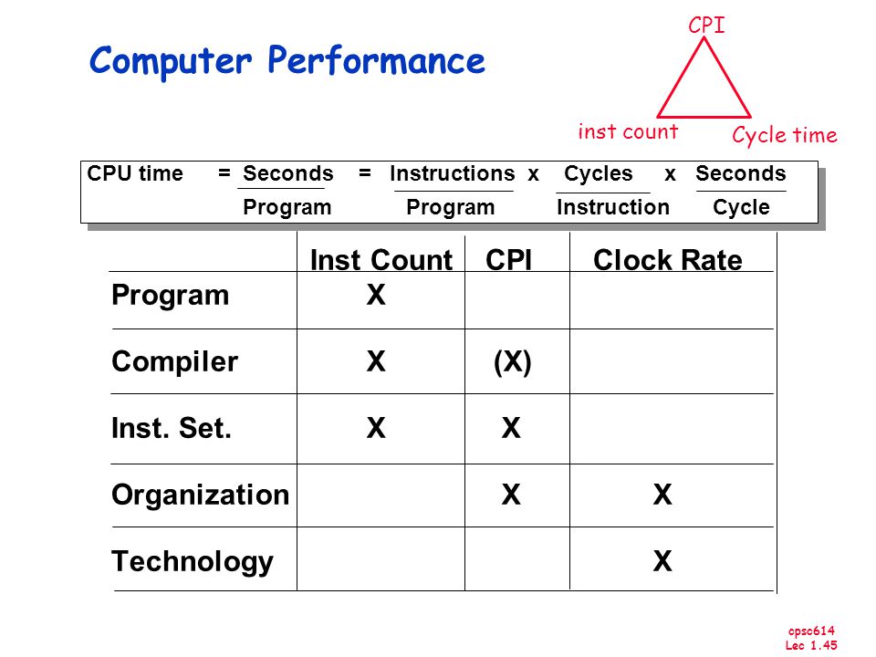 cpsc614 Lec 1.45 Computer Performance CPU time= Seconds = Instructions x Cycles x Seconds Program Program Instruction Cycle CPU time= Seconds = Instructions x Cycles x Seconds Program Program Instruction Cycle Inst Count CPIClock Rate Program X Compiler X (X) Inst.