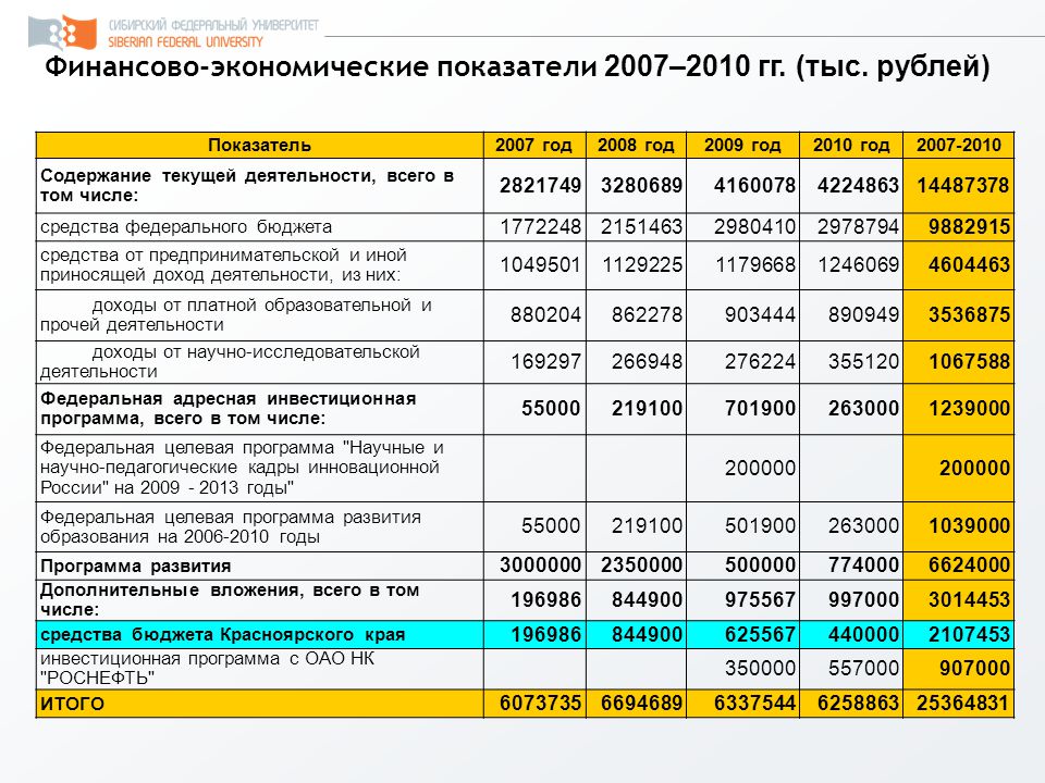 Финансово-экономические показатели 2007–2010 гг. (тыс.