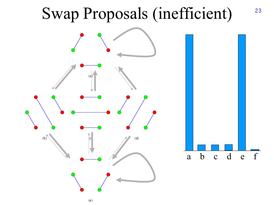23 Swap Proposals (inefficient) a b c d e f