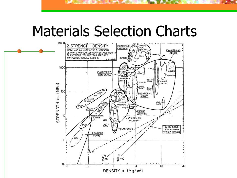 Material Selection Chart