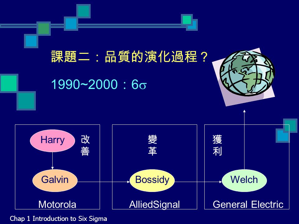 課題二：品質的演化過程？ 1990~2000 ： 6  Chap 1 Introduction to Six Sigma Harry Galvin Motorola Bossidy AlliedSignal Welch General Electric 獲利獲利 改善改善 變革變革