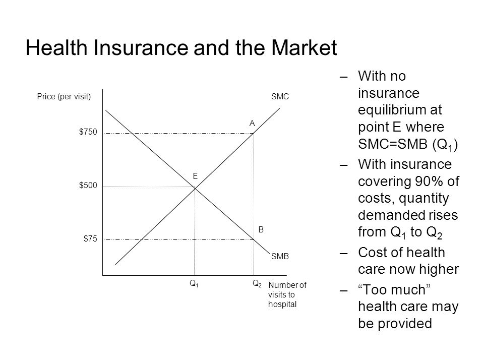 Health Insurance and the Market –With no insurance equilibrium at point E where SMC=SMB (Q 1 ) –With insurance covering 90% of costs, quantity demanded rises from Q 1 to Q 2 –Cost of health care now higher – Too much health care may be provided Price (per visit) Number of visits to hospital SMC $500 SMB $75 Q1Q1 Q2Q2 E A B $750
