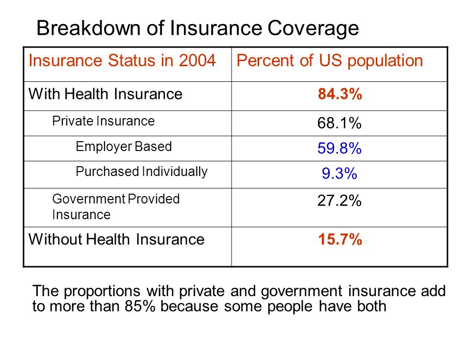Breakdown of Insurance Coverage The proportions with private and government insurance add to more than 85% because some people have both Insurance Status in 2004Percent of US population With Health Insurance84.3% Private Insurance 68.1% Employer Based 59.8% Purchased Individually 9.3% Government Provided Insurance 27.2% Without Health Insurance15.7%