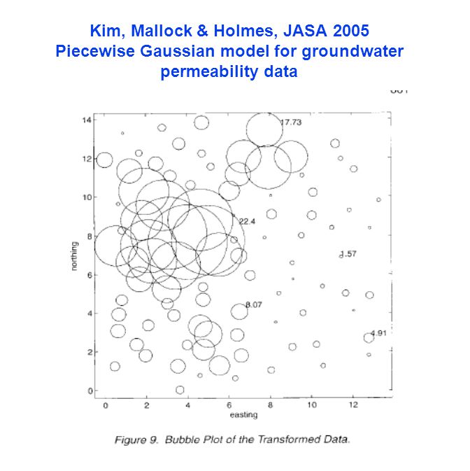 Kim, Mallock & Holmes, JASA 2005 Piecewise Gaussian model for groundwater permeability data