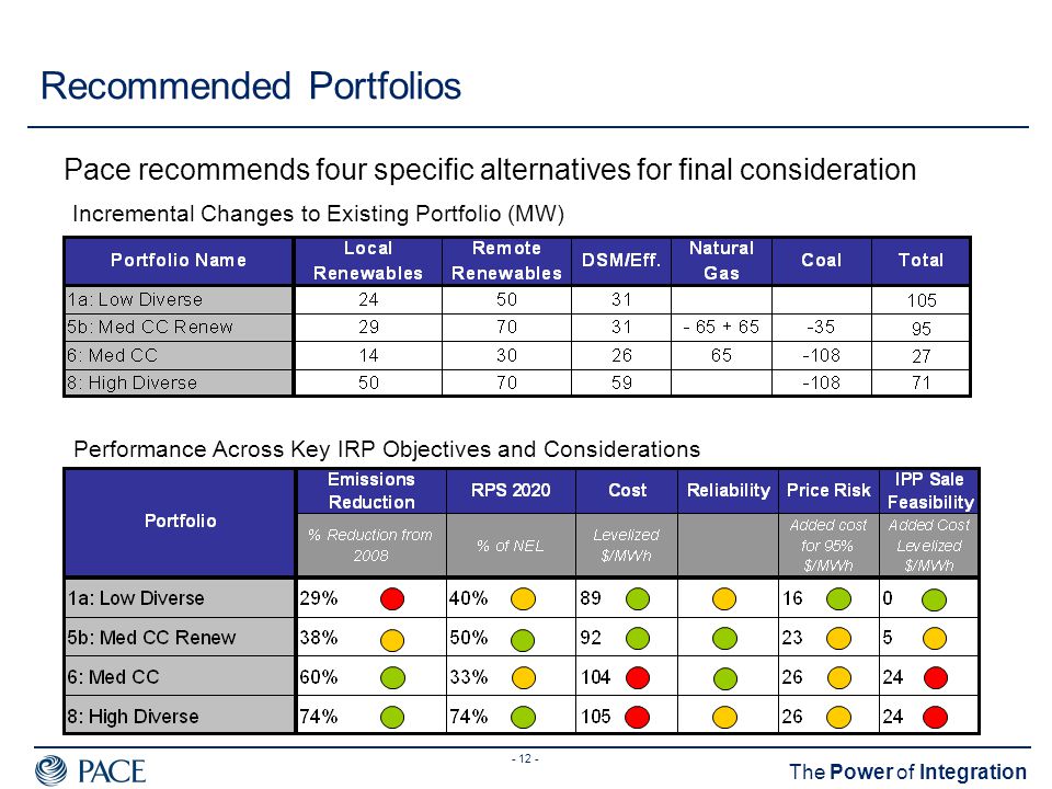 The Power of Integration Recommended Portfolios Pace recommends four specific alternatives for final consideration Incremental Changes to Existing Portfolio (MW) Performance Across Key IRP Objectives and Considerations