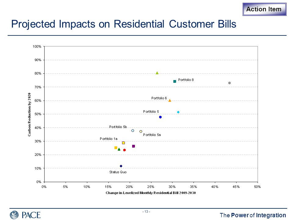The Power of Integration Projected Impacts on Residential Customer Bills Action Item Action Item