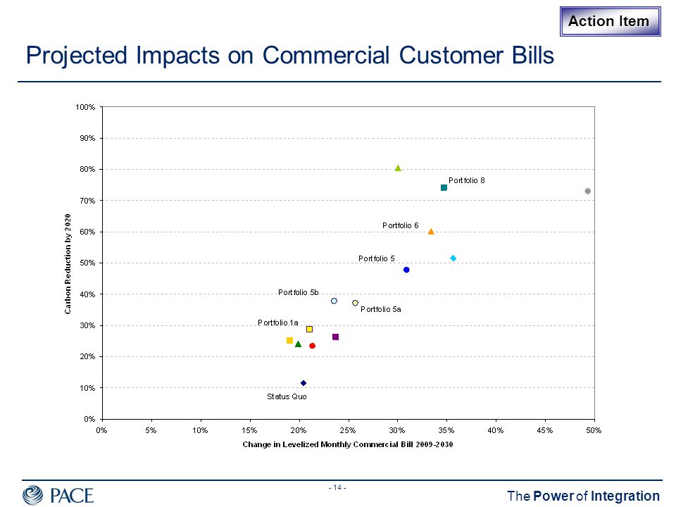 The Power of Integration Projected Impacts on Commercial Customer Bills Action Item Action Item