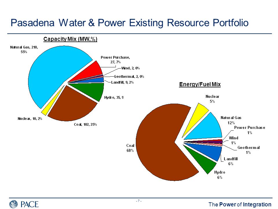 - 7 - The Power of Integration Pasadena Water & Power Existing Resource Portfolio Capacity Mix (MW,%) Energy/Fuel Mix