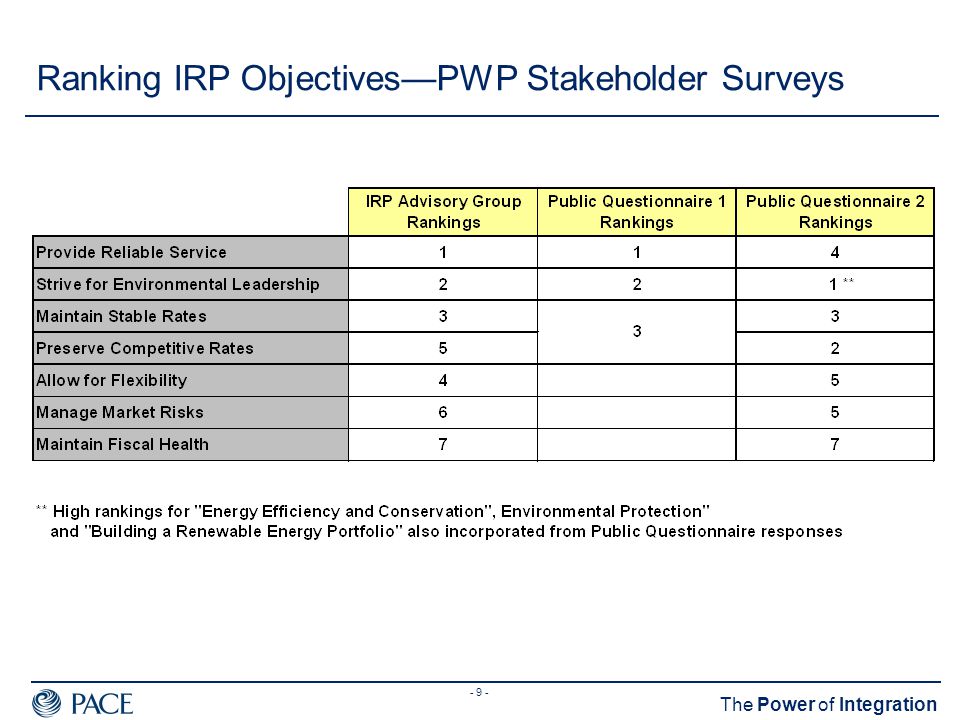 - 9 - The Power of Integration Ranking IRP Objectives—PWP Stakeholder Surveys