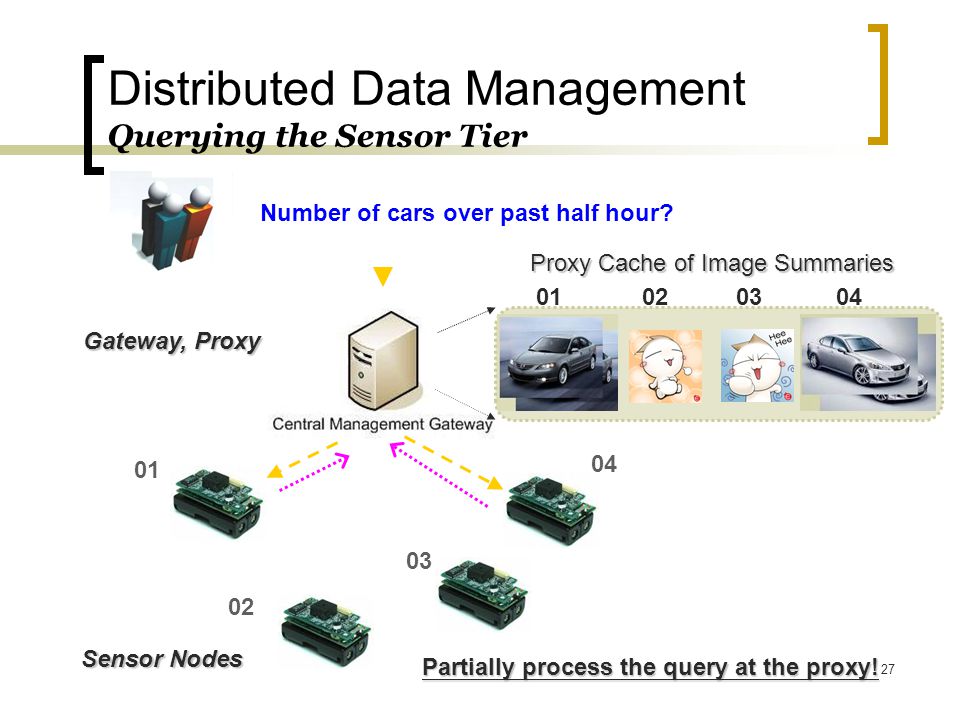 27 Distributed Data Management Querying the Sensor Tier Sensor Nodes Gateway, Proxy Number of cars over past half hour.