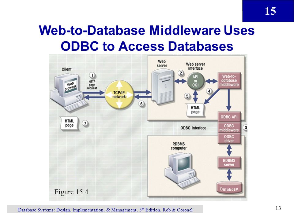 15 Database Systems: Design, Implementation, & Management, 5 th Edition, Rob & Coronel 13 Web-to-Database Middleware Uses ODBC to Access Databases Figure 15.4