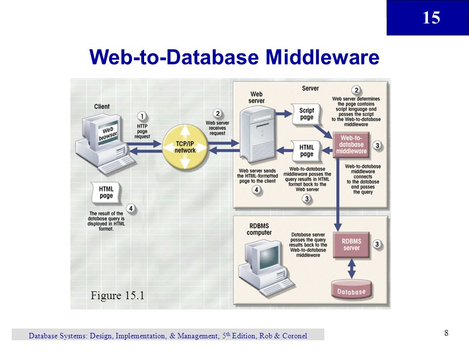 15 Database Systems: Design, Implementation, & Management, 5 th Edition, Rob & Coronel 8 Web-to-Database Middleware Figure 15.1