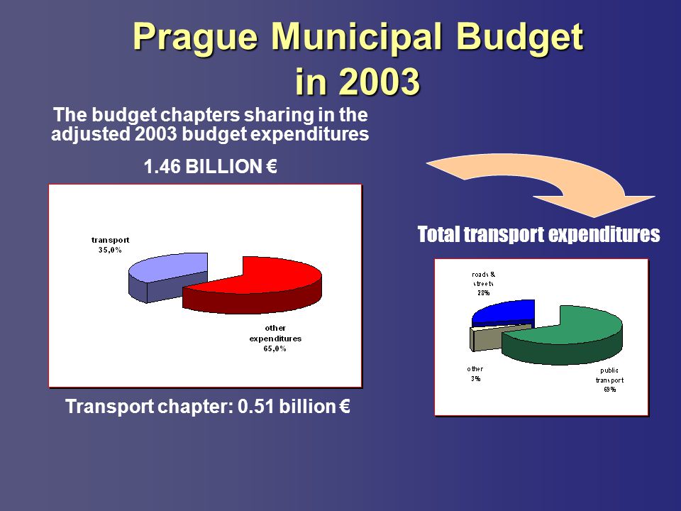 Prague Municipal Budget in 2003 The budget chapters sharing in the adjusted 2003 budget expenditures 1.46 BILLION € Total transport expenditures Transport chapter: 0.51 billion €