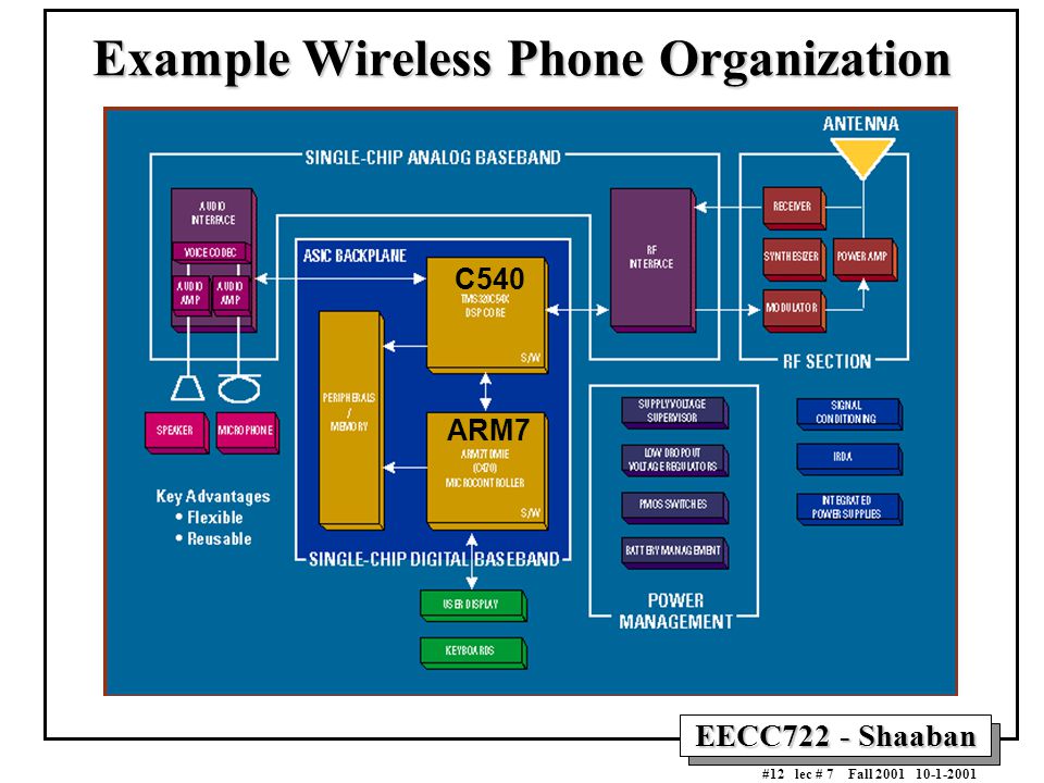EECC722 - Shaaban #12 lec # 7 Fall Example Wireless Phone Organization C540 ARM7