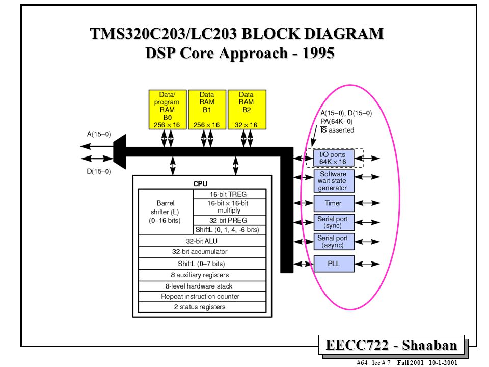 EECC722 - Shaaban #64 lec # 7 Fall TMS320C203/LC203 BLOCK DIAGRAM DSP Core Approach