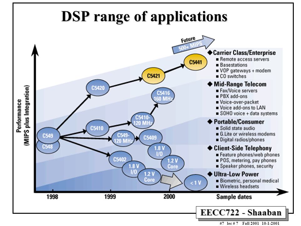 EECC722 - Shaaban #7 lec # 7 Fall DSP range of applications