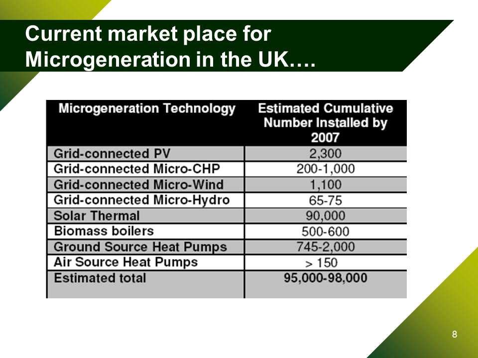 8 Current market place for Microgeneration in the UK….