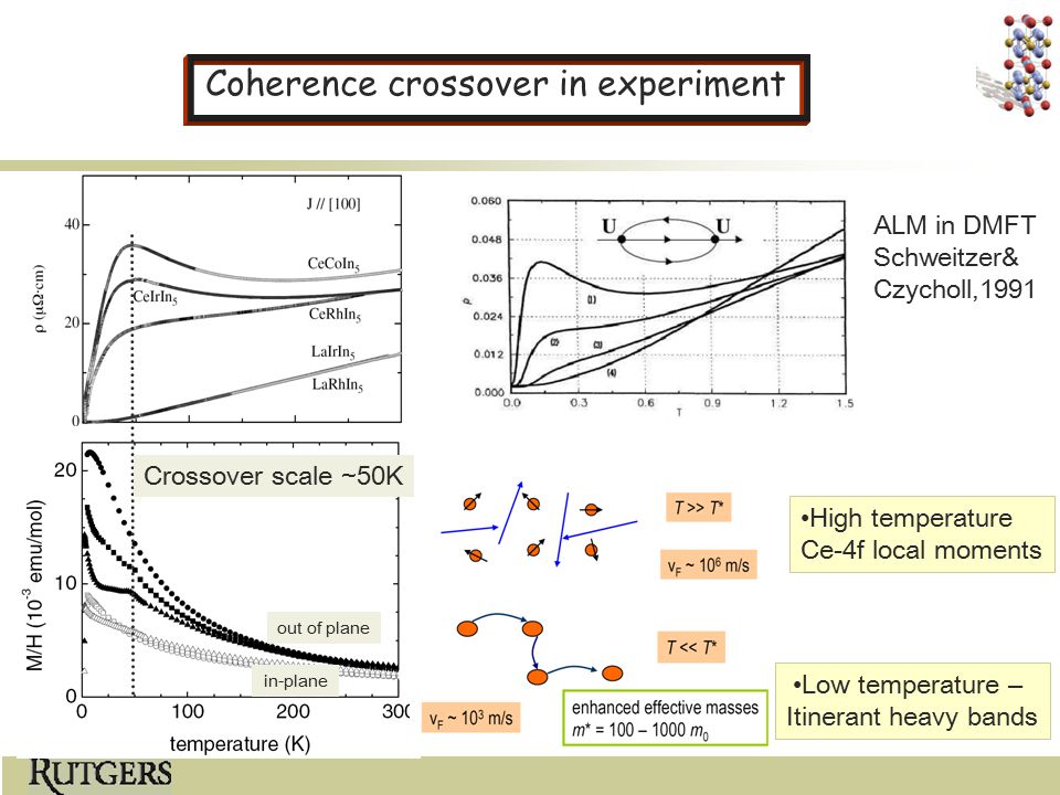 Crossover scale ~50K in-plane out of plane Low temperature – Itinerant heavy bands High temperature Ce-4f local moments ALM in DMFT Schweitzer& Czycholl,1991 Coherence crossover in experiment