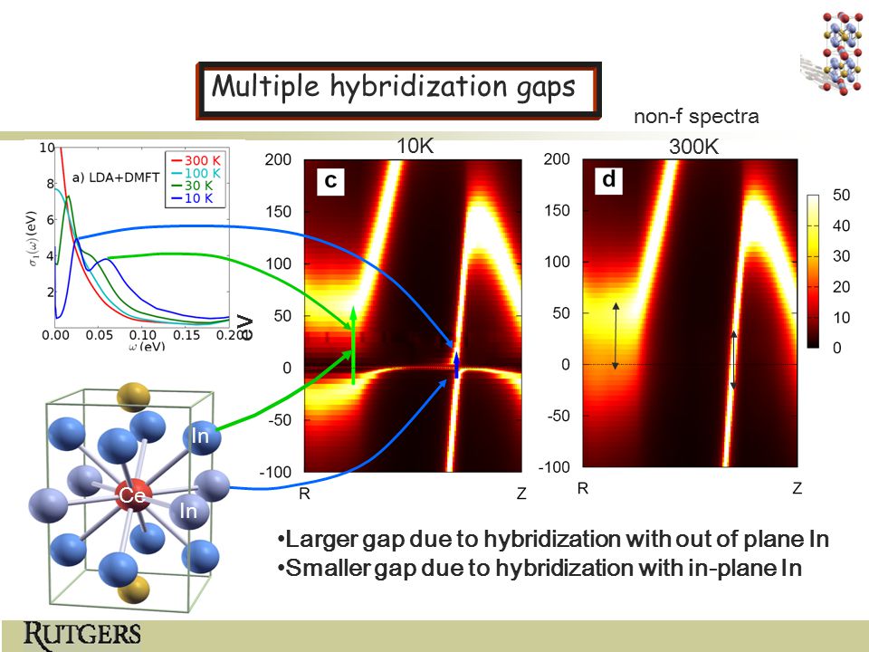 Ce In Multiple hybridization gaps 300K eV 10K Larger gap due to hybridization with out of plane In Smaller gap due to hybridization with in-plane In non-f spectra