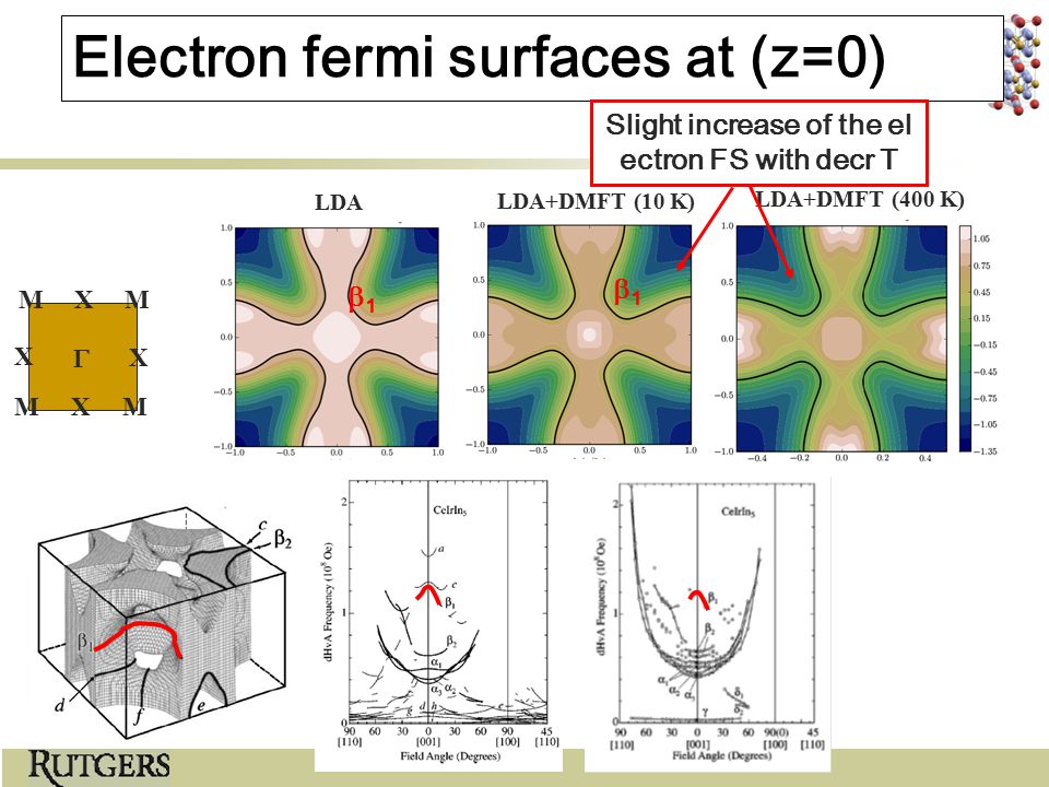 LDA+DMFT (10 K) LDA LDA+DMFT (400 K)  XM X X X M MM c 22 22 11 11 Electron fermi surfaces at (z=0) Slight increase of the el ectron FS with decr T