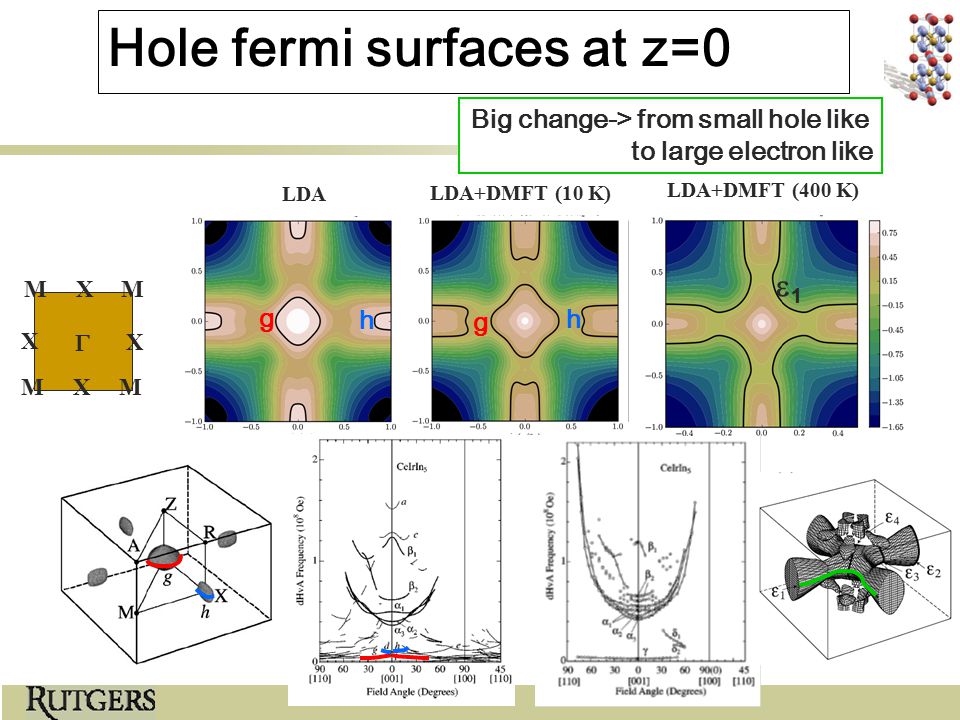LDA+DMFT (10 K) LDA LDA+DMFT (400 K)  XM X X X M MM g h Hole fermi surfaces at z=0 g h Big change-> from small hole like to large electron like 11