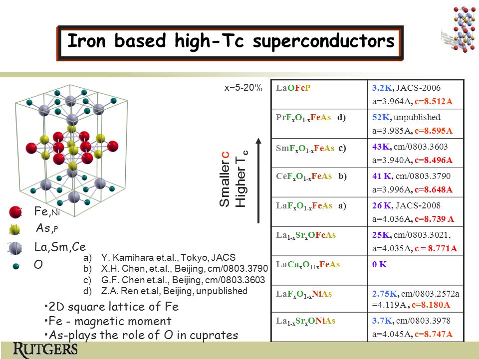 LaOFeP3.2K, JACS-2006 a=3.964A, c=8.512A PrF x O 1-x FeAs d)52K, unpublished a=3.985A, c=8.595A SmF x O 1-x FeAs c) 43K, cm/ a=3.940A, c=8.496A CeF x O 1-x FeAs b)41 K, cm/ a=3.996A, c=8.648A LaF x O 1-x FeAs a)26 K, JACS-2008 a=4.036A, c=8.739 A La 1-x Sr x OFeAs25K, cm/ , a=4.035A, c = 8.771A LaCa x O 1+x FeAs0 K LaF x O 1-x NiAs2.75K, cm/ a =4.119A, c=8.180A La 1-x Sr x ONiAs3.7K, cm/ a=4.045A, c=8.747A x~5-20% Fe, Ni As, P La,Sm,Ce O 2D square lattice of Fe Fe - magnetic moment As-plays the role of O in cuprates Smaller c Higher T c Iron based high-Tc superconductors a)Y.