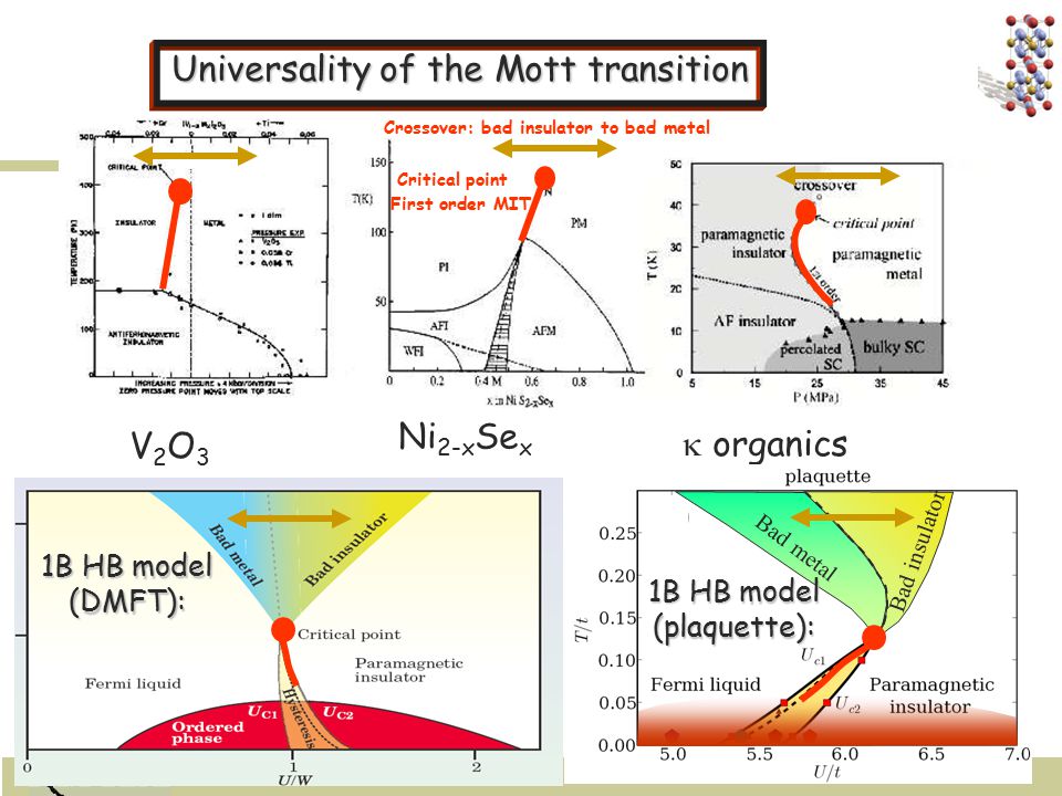 V2O3V2O3 Ni 2-x Se x  organics Universality of the Mott transition First order MIT Critical point Crossover: bad insulator to bad metal 1B HB model (DMFT): Bad insulator Bad metal 1B HB model (plaquette):