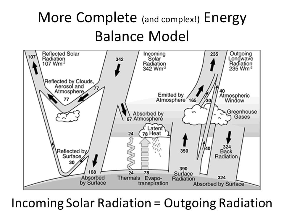More Complete (and complex!) Energy Balance Model Incoming Solar Radiation = Outgoing Radiation 13