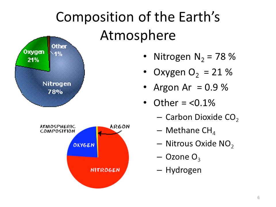 Composition of the Earth’s Atmosphere Nitrogen N 2 = 78 % Oxygen O 2 = 21 % Argon Ar = 0.9 % Other = <0.1% – Carbon Dioxide CO 2 – Methane CH 4 – Nitrous Oxide NO 2 – Ozone O 3 – Hydrogen 6