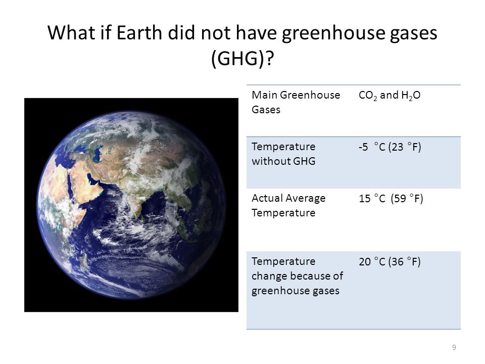 What if Earth did not have greenhouse gases (GHG).