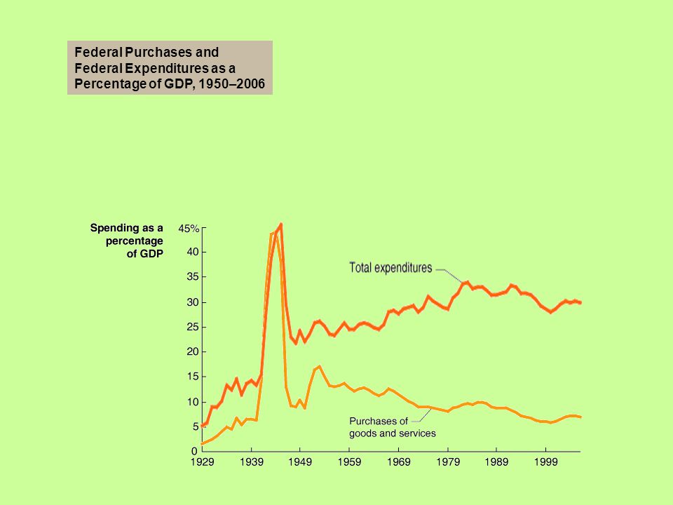 Federal Purchases and Federal Expenditures as a Percentage of GDP, 1950–2006