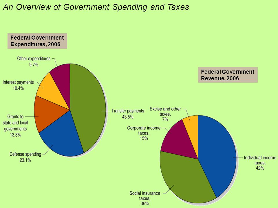 An Overview of Government Spending and Taxes Federal Government Expenditures, 2006 Federal Government Revenue, 2006