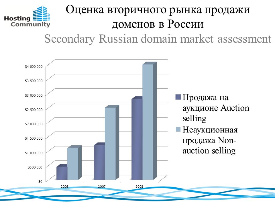 Оценка домена. Кто продает домены в России.
