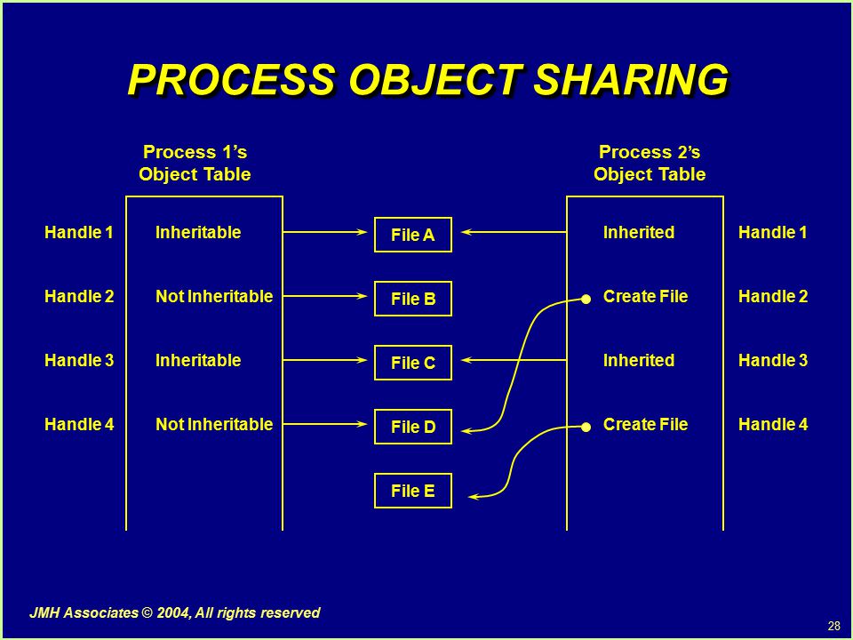 28 JMH Associates © 2004, All rights reserved PROCESS OBJECT SHARING Process 1’s Object Table Process 2’s Object Table File A File B File C File D File E Handle 1 Handle 2 Handle 3 Handle 4 InheritableInheritedHandle 1 Handle 2 Handle 3 Handle 4Create File Inherited Not Inheritable Inheritable