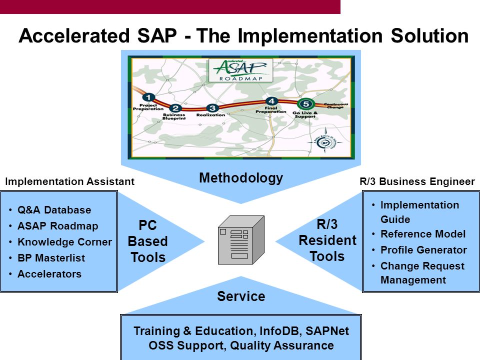 Accelerated SAP - The Implementation Solution Q&A Database ASAP Roadmap Knowledge Corner BP Masterlist Accelerators PC Based Tools Training & Education, InfoDB, SAPNet OSS Support, Quality Assurance Service ImplementationGuide Reference Model Profile Generator Change RequestManagement R/3 Resident Tools Methodology Implementation AssistantR/3 Business Engineer
