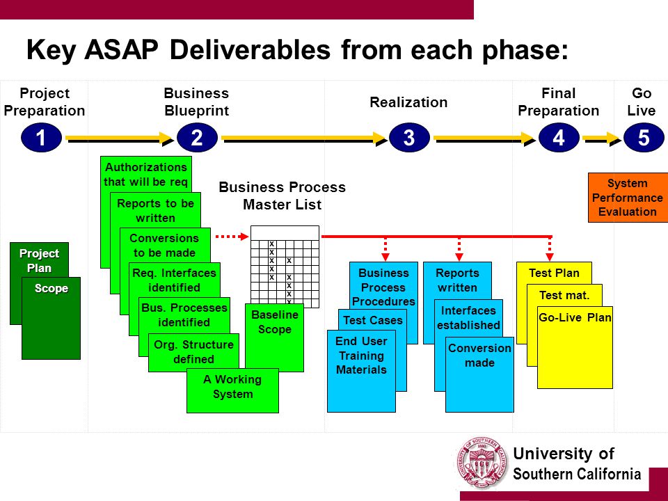 University of Southern California Key ASAP Deliverables from each phase: ProjectPlan Scope Authorizations that will be req Reports to be written Conversions to be made Req.