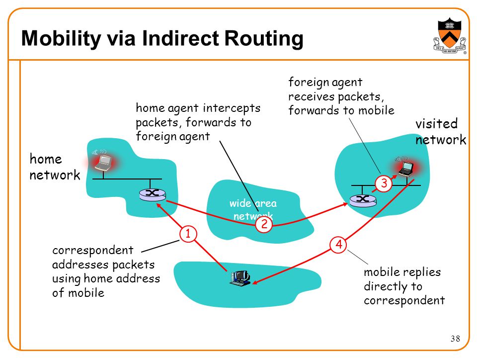 38 Mobility via Indirect Routing wide area network home network visited network correspondent addresses packets using home address of mobile home agent intercepts packets, forwards to foreign agent foreign agent receives packets, forwards to mobile mobile replies directly to correspondent