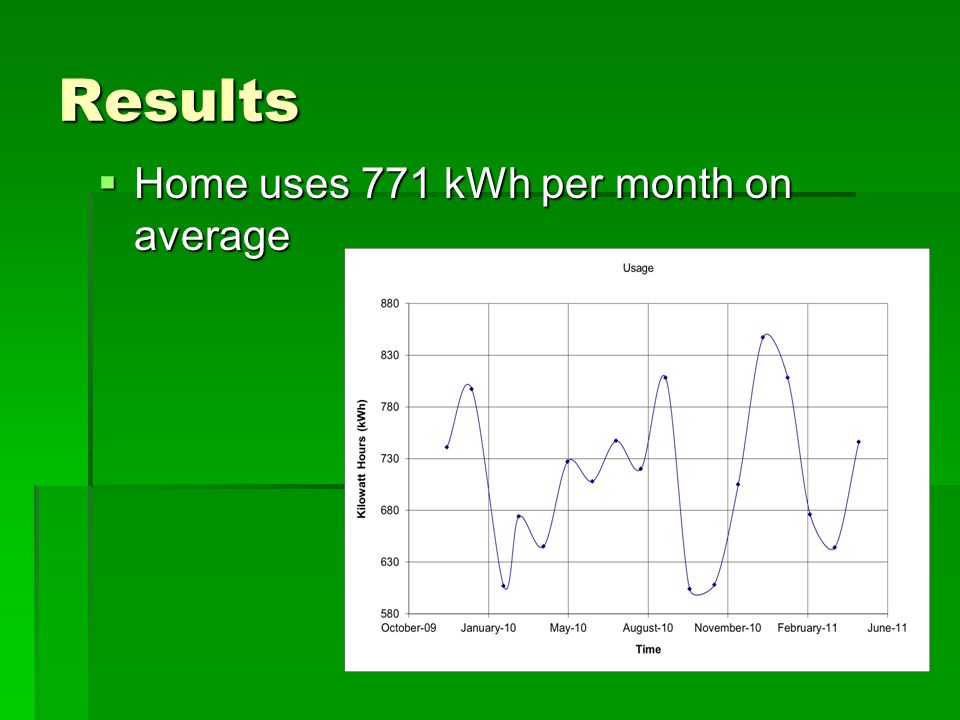 Results  Home uses 771 kWh per month on average