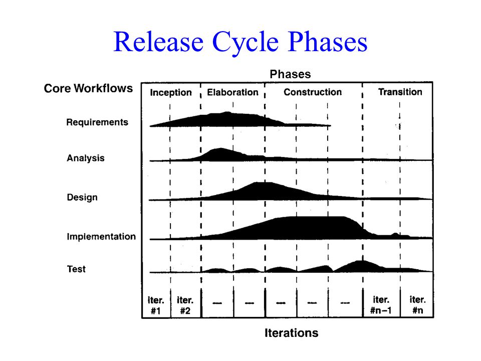 Release Cycle Phases Phases