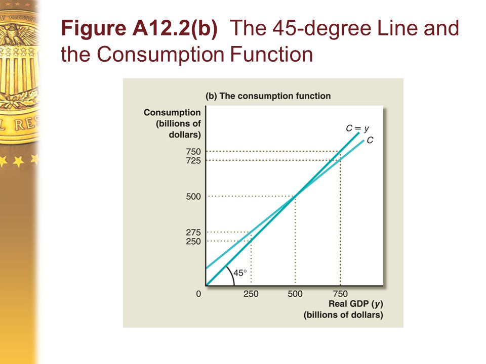 Figure A12.2(b) The 45-degree Line and the Consumption Function