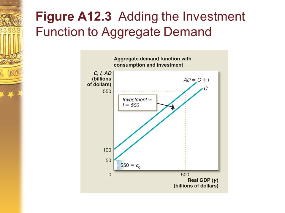 Figure A12.3 Adding the Investment Function to Aggregate Demand