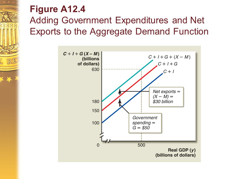 Figure A12.4 Adding Government Expenditures and Net Exports to the Aggregate Demand Function
