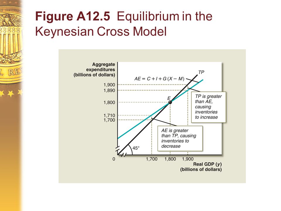 Figure A12.5 Equilibrium in the Keynesian Cross Model