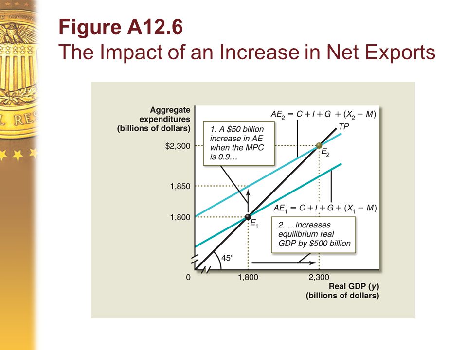 Figure A12.6 The Impact of an Increase in Net Exports