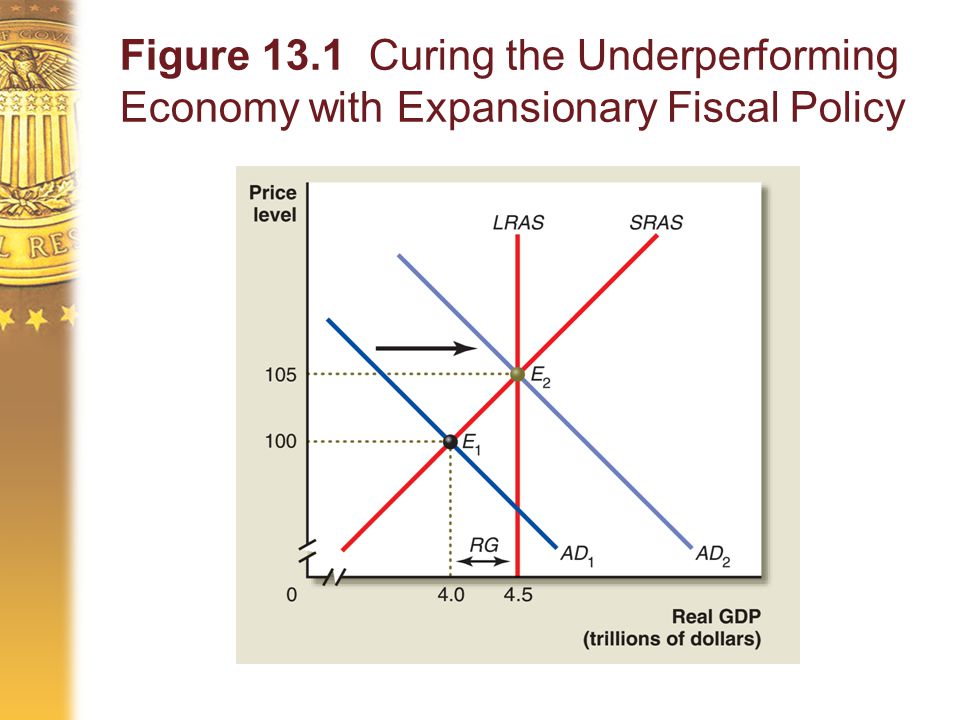 Figure 13.1 Curing the Underperforming Economy with Expansionary Fiscal Policy