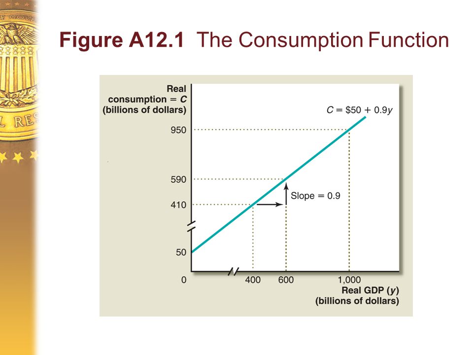 Figure A12.1 The Consumption Function