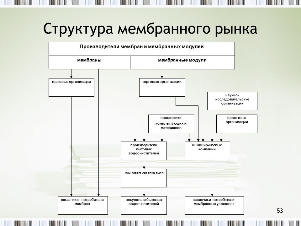 Торговая организация производитель. Рыночные структуры Мем. Названия проектных компаний. Структура рынка мембран по брендам в России.