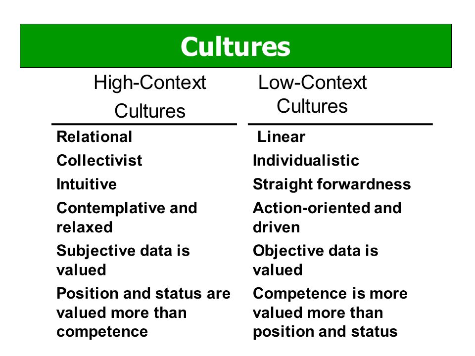 High-Context Cultures Low-Context Cultures Relational Linear CollectivistIndividualistic IntuitiveStraight forwardness Contemplative and relaxed Action-oriented and driven Subjective data is valued Objective data is valued Position and status are valued more than competence Competence is more valued more than position and status Cultures