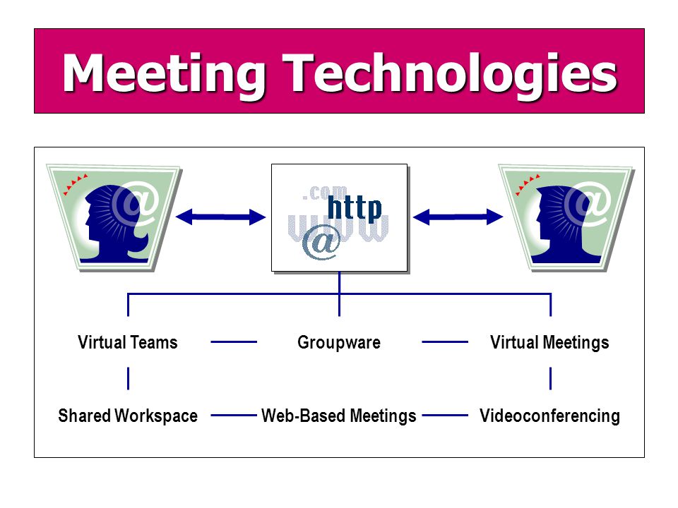 Meeting Technologies Groupware Web-Based MeetingsShared WorkspaceVideoconferencing Virtual TeamsVirtual Meetings